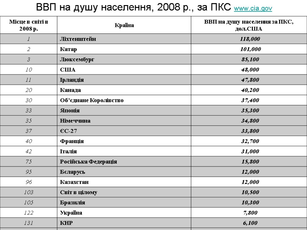 ВВП на душу населення, 2008 р., за ПКС www.cia.gov